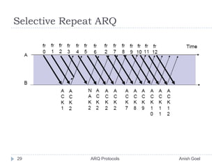 Selective Repeat ARQ29               ARQ Protocols                                                  Anish Goel