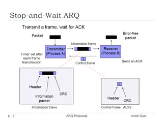 Stop-and-Wait ARQ3               ARQ Protocols                                                  Anish Goel