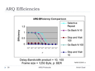 ARQ Efficiencies39               ARQ Protocols                                                  Anish Goel