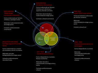 BIOCLIMATICA
                                       (climática/ solar pasiva)
                                       Forma condicionada por factores
                                       climáticos y/o referencias a
                                       aspectos culturales concretos.
  BIOCLIMATICA                                                                    LOW-TECH
  TRADICIONAL                          Materiales industrializados y              (LIGHT-TECH/ solar activa)
  (vernácula/ contextual)              tradicionales/tecnología pasiva            Forma parcialmente condicionada
  Forma condicionada por factores                                                 por factores climáticos
                                       Contextos urbano/rural/natural
  climáticos y tipologías locales.
                                                                                  Materiales
  Materiales tradicionales/naturales                                              industrializados/tecnología activa y
  tecnología pasiva                                                               pasiva

  Contextos preferentemente                                                       Contexto urbano/rural
  rural/natural                                        TAMIZ
                                                      CULTURAL



                                                          VISION
                                                        INTEGRAL

                                          ETICA                    ORIENTACION
                                          ECOLOGICA                    TECNICO-
                                                                     CIENTIFICA
ARQUITECTURA VERDE                                                                 HIGH TECH
(ecológica/geomorfica/natur                                                        (medioambiental/de ahorro
alista)                                                                            de energía)
Forma condicionada por contexto                                                    Forma independiente al contexto
y/o ecosistema natural circundante.
                                        ECO TECH                                   Materiales
Materiales naturales                    (verde/ecoarquitectura)                    industrializados/sofisticados
biodegradables/tecnología pasiva.                                                  tecnología activa
                                       Forma independiente al contexto.
Contextos preferentemente              Nuevos ecosistemas.                         Contextos preferentemente
naturales/rurales.                                                                 urbanos
                                       Materiales naturales e
                                       industrializados tecnología activa y
                                       pasiva.

                                       Contextos preferentemente
                                       urbanos
 