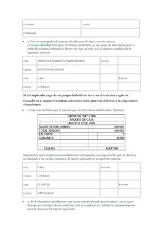 1,710,000 5,000
1,705,000
2. Las sumas pagadas de mas o retiradas por el cajero, en este caso ya
es responsabilidad del cajero el faltante producido, ya que pago de más algún gasto o
retiró de manera arbitraría el dinero de caja, en este caso el registro quedaría de la
siguiente manera:
1365 CUENTAS X COBRAR A TRABAJADORES $5,000
136530 RESPONSABILIDADES
1105 CAJA $5,000
110505 GENERAL
Si el empleado paga de su propio bolsillo se reversa el anterior registro.
Cuando en el arqueo resultan sobrantes estos pueden deberse a las siguientes
situaciones:
1. Ingresos recibidos por el cajero y que no han sido contabilizados, Ejemplo:
Suponemos que el ingreso no contabilizado corresponde a un pago hecho por un cliente y
no abonado a su cuenta, entonces el registro quedaría de la siguiente manera:
1105 CAJA $10.000
110505 GENERAL
1305 CLIENTES $10.000
130505 NACIONALES
2. Si el sobrante se produjo por una suma cobrada de más por el cajero y no se logra
determinar el origen de ese sobrante, éste se considera en definitiva como un ingreso
para la empresa. El registro quedaría:
 