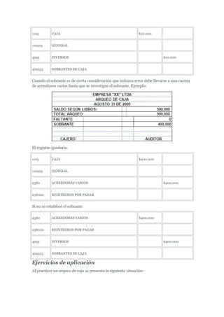 1105 CAJA $10.000
110505 GENERAL
4295 DIVERSOS $10.000
429553 SOBRANTES DE CAJA
Cuando el sobrante es de cierta consideración que induzca error debe llevarse a una cuenta
de acreedores varios hasta que se investigue el sobrante, Ejemplo:
El registro quedaría:
1105 CAJA $400.000
110505 GENERAL
2380 ACREEDORES VARIOS $400.000
238020 REINTEGROS POR PAGAR
Si no se establece el sobrante
2380 ACREEDORES VARIOS $400.000
238020 REINTEGROS POR PAGAR
4295 DIVERSOS $400.000
429553 SOBRANTES DE CAJA
Ejercicios de aplicación
Al practicar un arqueo de caja se presenta la siguiente situación:
 
