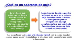 ¿Qué es un sobrante de caja?
Es un dinero que
sobra, que no debería
estar en la caja, en
razón a que no
corresponde a los
valores que de acuerdo
a la contabilidad deben
estar en la caja.
Los sobrantes de caja se pueden
presentar por error en el cobro o
pago de obligaciones, por tanto,
si ello significa que una
obligación no se pagó
completamente, o que una deuda
fue cobrada en exceso, se debe
contabilizar en un pasivo.
Los sobrantes de caja no son una situación normal, y en lo posible no deben
suceder, puesto que son el resultado de la falencia de algún proceso llevado a cabo
en la empresa.
 