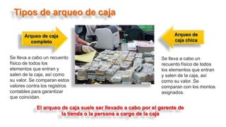 Tipos de arqueo de caja
El arqueo de caja suele ser llevado a cabo por el gerente de
la tienda o la persona a cargo de la caja
Arqueo de caja
completo
Arqueo de
caja chica
Se lleva a cabo un recuento
físico de todos los
elementos que entran y
salen de la caja, así como
su valor. Se comparan estos
valores contra los registros
contables para garantizar
que coincidan.
Se lleva a cabo un
recuento físico de todos
los elementos que entran
y salen de la caja, así
como su valor. Se
comparan con los montos
asignados.
 