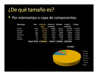 Por estereotipo o capa de componentes.
  Stereotype        files   # lines of # lines of # blanks # code +    % Total
                               code     comment             comment
  Clients           1978        917530      39860     82610    957390 75.92%
  Services           943        109535       9182     19264    118717     9.41%
  PL/SQL             690         71292       7314      8009     78606     6.23%
  Common             434         63036       6071     10298     69107     5.48%
  Admin               82         34204       1403      4280     35607     2.82%
  Installer           23           1287       317       161      16 04    0.13%
               Total 4150 1196884        64147 124622 1261031

                                                               % Total
                                                                                  Clients
                                                                                  Services
                                                                                  PL/SQL
                                                                                  Common
                                                                                  Admin
                                                                                  Installer
                                                                                  Total
 