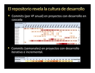 Commits (por 4º anual) en proyectos con desarrollo en
cascada




Commits (semanales) en proyectos con desarrollo
iterativo e incremental.
  Count of Commits
  Proyectos          1   2    3    4   5   6    7    8   9 10 11     12   13   14   15   16 Grand Total
  Proyecto-1         5   7   82   89 109 265   13   85 120 187 197   82   39   59   38   24        1401
 