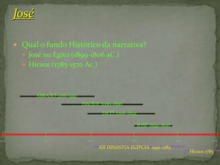 2200

 Qual o fundo Histórico da narrativa?
 José no Egito (1899-1806 aC.)
 Hicsos (1785-1570 Ac.)

ABRAÃO 2166-1991

ISAQUE 2066-1886
JACÓ 2006-1859
JOSÉ 1899-1806
2100

2000

1900

XII DINASTIA EGÍPCIA 1991-1785

1800

1700

Hicsos 1785

 