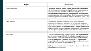 Autor Conceito
Francisco Rüdiger “Método de estudo da história, em que as técnicas de comunicação
são iluminadas pela cultura e o imaginário social de cada época, em
que se pesquisam as conexões, mas também as rupturas, as
continuidades e esquecimentos do processo em que os fenômenos de
comunicação, seus meios sobretudo, se vão formando e entrelaçando
com outros processos e estruturas coletivas” (RÜDIGER, 2011, p. 12).
Erkki Huhtamo “É uma forma de estudar fenômenos cíclicos que (re) aparecem,
desaparecem e reaparecem uma e outra vez na história da mídia e, de
alguma forma, parecem transcender contextos históricos específicos. De
certa forma, o objetivo da arqueologia media é explicar a sensação de
déjà vu (...) sobre as maneiras em que as pessoas têm experimentado
a tecnologia em períodos anteriores” (HUHTAMO, 1997, online).
Jussi Parikka “Para mim, a arqueologia da mídia é exatamente uma metodologia que
presta atenção na especificidade de mídia (...) Atua, pelo menos, de
duas formas (...) como uma forma de investigar passados de mídia -
a fim de compreender a ontologia do presente – e como métodos
arqueológicos de investigar como as tecnologias condicionam nossas
formas de ver e pensar, de agir e lembrar[1]”.
[1] Fragmento extraído de entrevista de Parikka a Soderman e Starosielski.
Disponível em http://goo.gl/9sDmrK
 