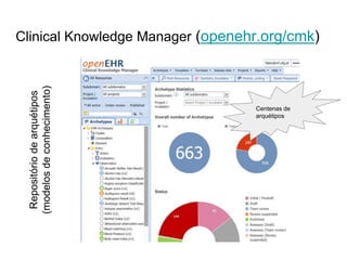 Clinical Knowledge Manager (openehr.org/cmk)Repositóriodearquétipos
(modelosdeconhecimento)
Centenas de
arquétipos
 