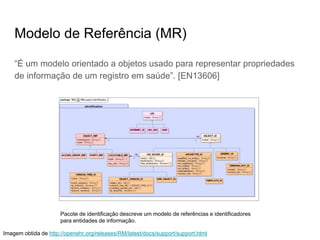 Modelo de Referência (MR)
“É um modelo orientado a objetos usado para representar propriedades
de informação de um registro em saúde”. [EN13606]
Pacote de identificação descreve um modelo de referências e identificadores
para entidades de informação.
Imagem obtida de http://openehr.org/releases/RM/latest/docs/support/support.html
 