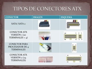 CONECTOR IMAGEN ESQUEMA
SATA/ SATA 2
CONECTOR ATX
VERSIÓN 1 (20
TERMINALES + 4)
CONECTOR PARA
PROCESADOR DE 4
TERMINALES
CONECTOR ATX
VERSIÓN 2 (24
TERMINALES)
 