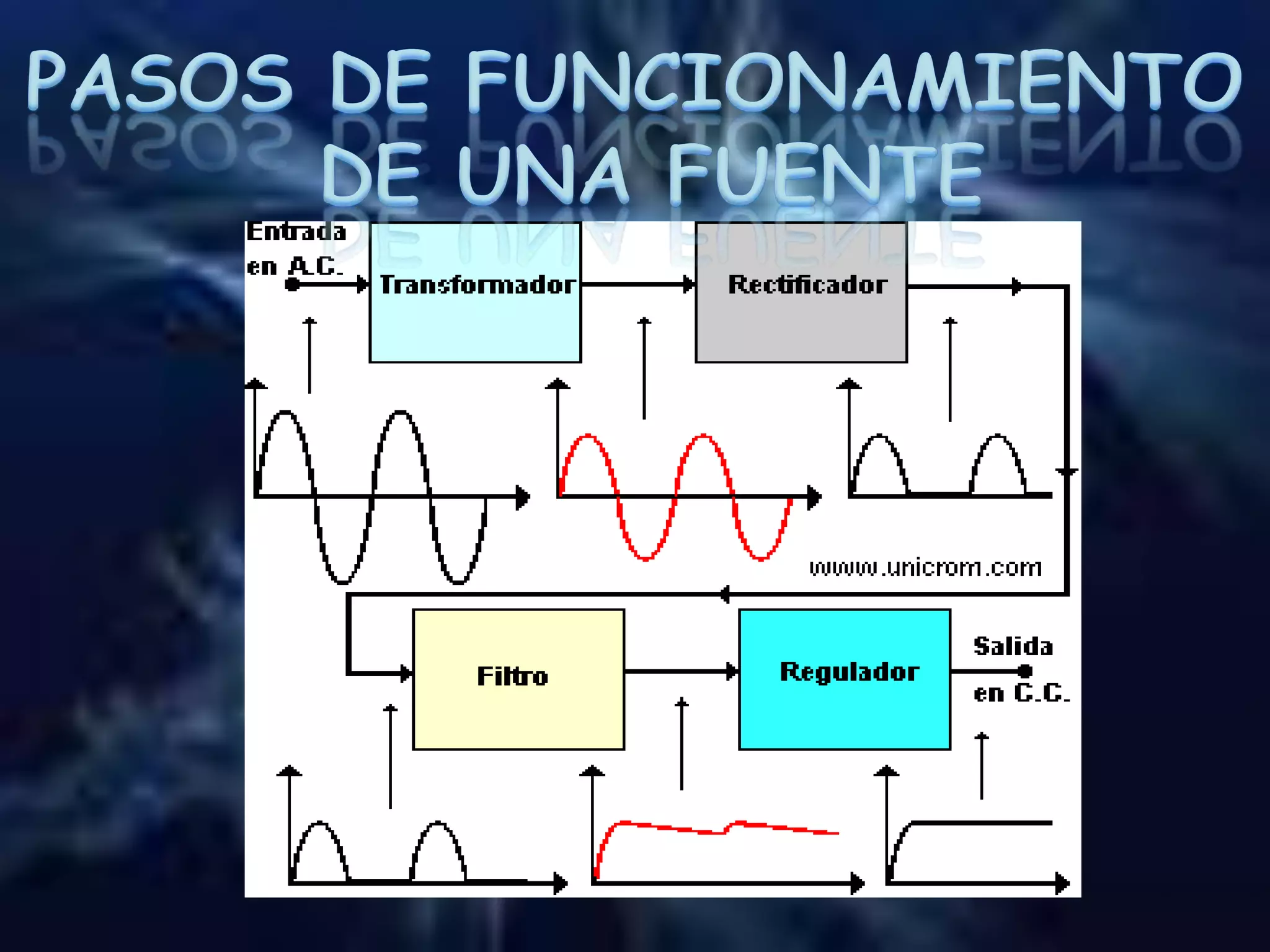 PASOS DE FUNCIONAMIENTO DE UNA FUENTE