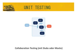 Collaboration Testing (mit Stubs oder Mocks)
UNIT TESTING
 
