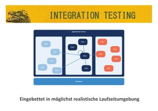 Eingebettet in möglichst realistische Laufzeitumgebung
INTEGRATION TESTING
 