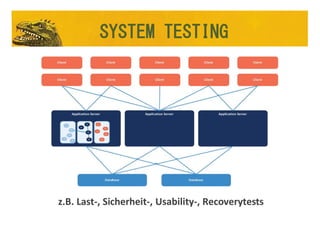 z.B. Last-, Sicherheit-, Usability-, Recoverytests
SYSTEM TESTING
 