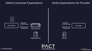 @alexsotob40
Consumer
request
response Stub Server
expectations
Provider
request
response
Result
Deﬁne Consumer Expectations Verify Expectations On Provider
 