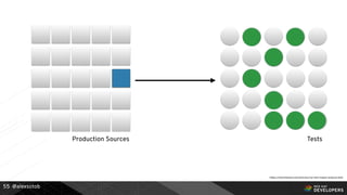 @alexsotob55
Production Sources Tests
https://martinfowler.com/articles/rise-test-impact-analysis.html
 