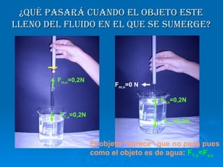 ¿Qué pasará cuando el objeto este lleno del fluido en el que se sumerge? F T,o =0,2N F m,o =0 N F m,o =0,2N F T,o =0,2N F a,o =0,2N El objeto “parece” que no pesa pues como el objeto es de agua:  F T,o =F a,o 