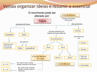 Vamos organizar ideias e resumir o essencial
Forças
exemplos de forças
Impulsão Atrito
Explicada pelo
Princípio de
Arquimedes
Que pode ser
Útil prejudicial
vetoriais
são grandezas...
Caracterizam-se
por
Direção
Sentido
Ponto de
aplicação
Intensidade
da soma vetorial de um
sistema de forças obtém-se
Força Resultante
Fr≠0 Fr=o
Repouso M.R.U
1ª Lei de Newton
resultam da interação
entre corpos
3ª Lei de Newton
2ª Lei de Newton
Fr = mxa
Se o vetor Fr tem a mesma
direção e sentido do movimento
Se o vetor Fr tem a mesma
direção e sentido oposto ao
movimento
a < 0
a > 0
O movimento pode ser
alterado por:
 