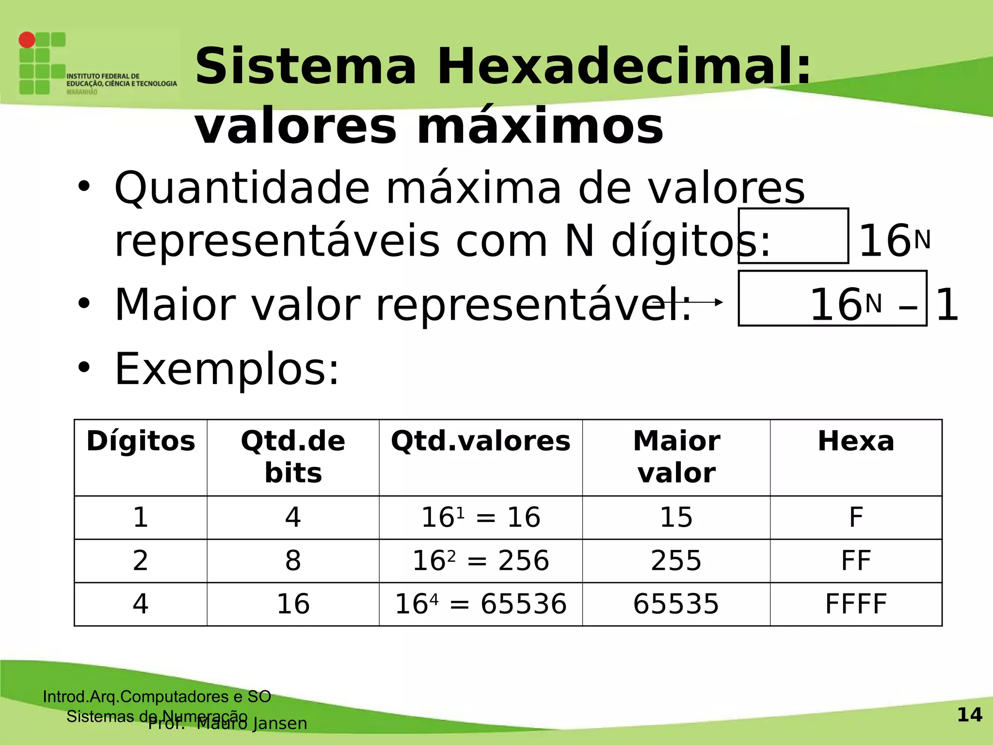 Prof. Mauro Jansen
Sistema Hexadecimal:
valores máximos
• Quantidade máxima de valores
representáveis com N dígitos: 16N
• Maior valor representável: 16N – 1
• Exemplos:
Introd.Arq.Computadores e SO
Sistemas de Numeração 14
Dígitos Qtd.de
bits
Qtd.valores Maior
valor
Hexa
1 4 161
= 16 15 F
2 8 162
= 256 255 FF
4 16 164
= 65536 65535 FFFF
 