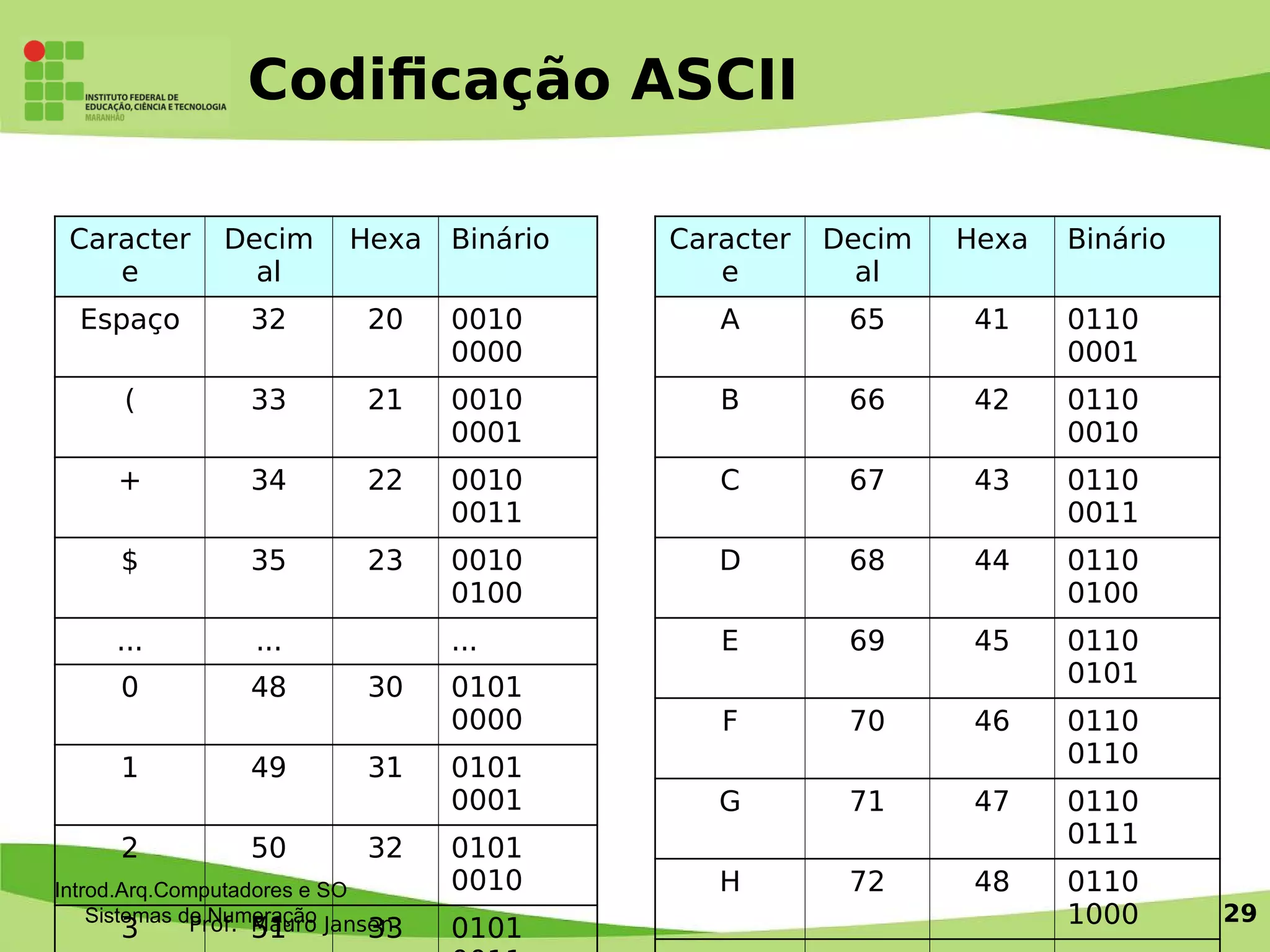 Prof. Mauro Jansen
Codifcação ASCII
Caracter
e
Decim
al
Hexa Binário
Espaço 32 20 0010
0000
( 33 21 0010
0001
+ 34 22 0010
0011
$ 35 23 0010
0100
... ... ...
0 48 30 0101
0000
1 49 31 0101
0001
2 50 32 0101
0010
3 51 33 0101
Caracter
e
Decim
al
Hexa Binário
A 65 41 0110
0001
B 66 42 0110
0010
C 67 43 0110
0011
D 68 44 0110
0100
E 69 45 0110
0101
F 70 46 0110
0110
G 71 47 0110
0111
H 72 48 0110
1000
Introd.Arq.Computadores e SO
Sistemas de Numeração 29
 