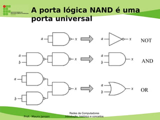 Prof. Mauro Jansen
A porta lógica NAND é uma
porta universal
Redes de Computadores
Introdução, histórico e conceitos
NOT
AND
OR
 