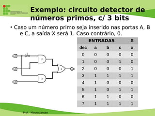 Prof. Mauro Jansen
Exemplo: circuito detector de
números primos, c/ 3 bits
●
Caso um número primo seja inserido nas portas A, B
e C, a saída X será 1. Caso contrário, 0.
ENTRADAS S
dec a b c x
0 0 0 0 0
1 0 0 1 0
2 0 0 0 1
3 1 1 1 1
4 1 0 0 0
5 1 0 1 1
6 1 1 0 0
7 1 1 1 1
 