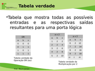 Prof. Mauro Jansen
Tabela verdade
•Tabela que mostra todas as possíveis
entradas e as respectivas saídas
resultantes para uma porta lógica
OR
a b x
0 0 0
0 1 1
1 0 1
1 1 1
a x 2
a b x
1 2 2
2 2 4
3 2 6
4 2 8
5 2 10
Tabela verdade da
Operação OR (ou)
Tabela verdade da
Multiplicação por 2
a x 2
a b x
6 2 12
7 2 14
8 2 16
9 2 18
10 2 20
 