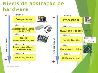 Níveis de abstração de
hardware
Prof. Mauro Jansen
Processador
ULA, registradores
Portas lógicas
Circuitos eletrônicos
Molécula, átomo
Computador
D a,
ispositivos de Entrad
Saìda e E/S
Proces-
sador, Memòria, etc
Placa mãe, chipset,
barramentos
Molécula, átomo
x
COMPLEXIDADE
COMPLEXIDADE
AC, X, Y
-
+
-
+
NÍVEL 4
NÍVEL 3
NÍVEL 2
NÍVEL 1
NÍVEL 0
NÍVEL 4
NÍVEL 3
NÍVEL 2
NÍVEL 1
NÍVEL 0
 