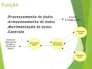 Função
● Processamento de dados
● Armazenamento de dados
● Movimentação de dados
● Controle
Movimentar
Dados
Mecanismo
De controle
Armazenar
Dados
Processar
Dados
Ambiente
Operacional
(origem e
Destino de
dados)
A curto
e longo prazo
 