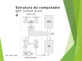 Estrutura do computador
IAS (nível mais
detalhado)
Prof. Mauro Jansen
 