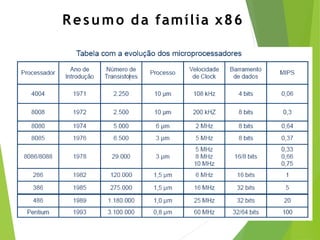 Resumo da família x86
 