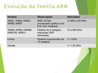 Evolução da família A R M
Versões Observações Velocidade
ARM1, ARM2, ARM3,
ARM6, ARM7
RISC 32 bits,
processador gráfico e de
E/S, SoC integrado
12 MHz a 60 MHz
ARM8, ARM9, ARM9E,
ARM10E, ARM11
Pipeline de 5 estágios,
instruções DSP
mlhoradas,
72 a 665 MHz
Cortex Pipeline superescalar de
13 estágios
>= 1GHz
XScale >= 1,25 GHz
 