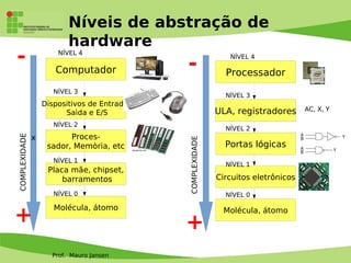 Prof. Mauro Jansen
Níveis de abstração de
hardware
Processador
ULA, registradores
Portas lógicas
Circuitos eletrônicos
Molécula, átomo
Computador
Dispositivos de Entrada,
Saìda e E/S
Proces-
sador, Memòria, etc
Placa mãe, chipset,
barramentos
Molécula, átomo
x
COMPLEXIDADE
COMPLEXIDADE
AC, X, Y
-
+
-
+
NÍVEL 4
NÍVEL 3
NÍVEL 2
NÍVEL 1
NÍVEL 0
NÍVEL 4
NÍVEL 3
NÍVEL 2
NÍVEL 1
NÍVEL 0
 