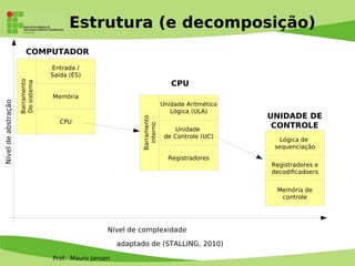 Prof. Mauro Jansen
Estrutura (e decomposição)
Entrada /
Saída (ES)
Memória
CPU
Barramento
Dosistema
COMPUTADOR
Unidade Aritmético
Lógica (ULA)
Unidade
de Controle (UC)
Registradores
Barramento
interno
CPU
Lógica de
sequenciação
Registradores e
decodifcadoers
Memória de
controle
UNIDADE DE
CONTROLE
Níveldeabstração
Nível de complexidade
adaptado de (STALLING, 2010)
 