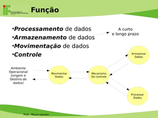 Prof. Mauro Jansen
Função
●
Processamento de dados
●
Armazenamento de dados
●
Movimentação de dados
●
Controle
Movimentar
Dados
Mecanismo
De controle
Armazenar
Dados
Processar
Dados
Ambiente
Operacional
(origem e
Destino de
dados)
A curto
e longo prazo
 