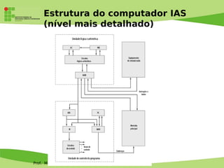 Prof. Mauro Jansen
Estrutura do computador IAS
(nível mais detalhado)
 