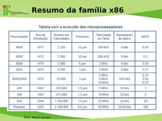 Prof. Mauro Jansen
Resumo da família x86
 