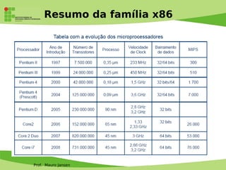 Prof. Mauro Jansen
Resumo da família x86
 