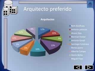 Arquitecto preferido
                            Arquitectos

                                                Rem Koolhaas
                 9%         12%                 Antonio palacios
      12%                            10%        Alvaro Siza
                                                Norman Foster
10%                                        9%
                                                Antonio Gaudi
  9%                                            Santiago Calatrava
                                    13%
            6%                                  Renzo piano
                      10%
                                                Alberto Campo
                                                Mario Botta
                                                Miguel Fisac
 