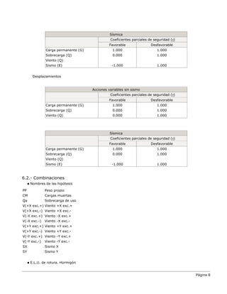 Página 8
Sísmica
Coeficientes parciales de seguridad (γ)
Favorable Desfavorable
Carga permanente (G) 1.000 1.000
Sobrecarga (Q) 0.000 1.000
Viento (Q)
Sismo (E) -1.000 1.000
Desplazamientos
Acciones variables sin sismo
Coeficientes parciales de seguridad (γ)
Favorable Desfavorable
Carga permanente (G) 1.000 1.000
Sobrecarga (Q) 0.000 1.000
Viento (Q) 0.000 1.000
Sísmica
Coeficientes parciales de seguridad (γ)
Favorable Desfavorable
Carga permanente (G) 1.000 1.000
Sobrecarga (Q) 0.000 1.000
Viento (Q)
Sismo (E) -1.000 1.000
6.2.- Combinaciones
Nombres de las hipótesis
PP Peso propio
CM Cargas muertas
Qa Sobrecarga de uso
V(+X exc.+) Viento +X exc.+
V(+X exc.-) Viento +X exc.-
V(-X exc.+) Viento -X exc.+
V(-X exc.-) Viento -X exc.-
V(+Y exc.+) Viento +Y exc.+
V(+Y exc.-) Viento +Y exc.-
V(-Y exc.+) Viento -Y exc.+
V(-Y exc.-) Viento -Y exc.-
SX Sismo X
SY Sismo Y
E.L.U. de rotura. Hormigón
 