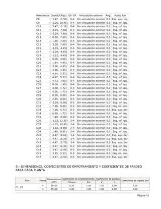 Página 11
Referencia Coord(P.Fijo) GI- GF Vinculación exterior Ang. Punto fijo
C8 ( 3.47, 13.50) 0-4 Sin vinculación exterior 0.0 Esq. sup. izq.
C9 ( -2.20, 10.45) 0-4 Sin vinculación exterior 0.0 Esq. inf. izq.
C10 ( 3.47, 10.35) 0-4 Sin vinculación exterior 0.0 Esq. inf. izq.
C11 ( -3.05, 7.60) 0-4 Sin vinculación exterior 0.0 Esq. inf. izq.
C12 ( -2.20, 7.60) 0-4 Sin vinculación exterior 0.0 Esq. inf. izq.
C13 ( 0.00, 7.60) 0-4 Sin vinculación exterior 0.0 Esq. inf. izq.
C14 ( 1.35, 7.60) 0-4 Sin vinculación exterior 0.0 Esq. inf. izq.
C15 ( 3.00, 7.60) 0-4 Sin vinculación exterior 0.0 Esq. inf. izq.
C16 ( -3.05, 4.45) 0-4 Sin vinculación exterior 0.0 Esq. inf. izq.
C17 ( -2.20, 4.45) 0-4 Sin vinculación exterior 0.0 Esq. inf. izq.
C18 ( -1.22, 4.45) 0-4 Sin vinculación exterior 0.0 Esq. inf. izq.
C19 ( 0.00, 4.00) 0-4 Sin vinculación exterior 0.0 Esq. inf. izq.
C20 ( 1.84, 4.45) 0-4 Sin vinculación exterior 0.0 Esq. inf. izq.
C21 ( 3.06, 4.45) 0-4 Sin vinculación exterior 0.0 Esq. inf. izq.
C22 ( 4.26, 4.35) 0-4 Sin vinculación exterior 0.0 Esq. inf. izq.
C23 ( 4.14, 5.53) 0-4 Sin vinculación exterior 0.0 Esq. inf. izq.
C24 ( 4.87, 5.53) 0-4 Sin vinculación exterior 0.0 Esq. inf. izq.
C25 ( 4.73, 7.60) 0-4 Sin vinculación exterior 0.0 Esq. inf. izq.
C26 ( 0.00, 1.40) 0-4 Sin vinculación exterior 0.0 Esq. inf. izq.
C27 ( 3.58, 1.72) 0-4 Sin vinculación exterior 0.0 Esq. inf. izq.
C28 ( 4.26, 1.72) 0-4 Sin vinculación exterior 0.0 Esq. inf. izq.
C29 ( 0.00, 0.00) 0-4 Sin vinculación exterior 0.0 Esq. inf. izq.
C30 ( 2.95, 0.00) 0-4 Sin vinculación exterior 0.0 Esq. inf. izq.
C31 ( -2.20, 0.00) 0-2 Sin vinculación exterior 0.0 Esq. inf. izq.
C32 ( 7.18, 0.00) 0-2 Sin vinculación exterior 0.0 Esq. inf. der.
C33 ( 7.18, 5.73) 0-2 Sin vinculación exterior 0.0 Esq. sup. der.
C34 ( 6.98, 1.72) 0-2 Sin vinculación exterior 0.0 Esq. inf. izq.
C35 ( 1.40, 16.00) 0-2 Sin vinculación exterior 0.0 Esq. inf. izq.
C36 ( -1.02, 13.30) 2-4 Sin vinculación exterior 0.0 Esq. inf. izq.
C37 ( -1.02, 10.45) 2-4 Sin vinculación exterior 0.0 Esq. inf. izq.
C38 ( -1.02, 8.90) 2-4 Sin vinculación exterior 0.0 Esq. inf. izq.
C39 ( 1.40, 8.90) 2-4 Sin vinculación exterior 0.0 Esq. inf. izq.
C40 ( 4.47, 18.69) 3-4 Sin vinculación exterior 0.0 Esq. sup. der.
C41 ( 4.47, 16.25) 3-4 Sin vinculación exterior 0.0 Esq. sup. der.
C42 ( 4.47, 10.75) 3-4 Sin vinculación exterior 0.0 Esq. sup. der.
C43 ( 4.27, 12.40) 0-3 Sin vinculación exterior 0.0 Esq. inf. izq.
C44 ( 3.47, 12.90) 0-3 Sin vinculación exterior 0.0 Esq. inf. izq.
C45 ( 3.35, 5.53) 0-3 Sin vinculación exterior 0.0 Esq. inf. der.
C47 ( 4.47, 13.50) 0-4 Sin vinculación exterior 0.0 Esq. sup. der.
9.- DIMENSIONES, COEFICIENTES DE EMPOTRAMIENTO Y COEFICIENTES DE PANDEO
PARA CADA PLANTA
Pilar Planta
Dimensiones
(cm)
Coeficiente de empotramiento Coeficiente de pandeo
Coeficiente de rigidez axil
Cabeza Pie X Y
C1, C2
4 35x20 0.30 1.00 1.00 1.00 2.00
3 35x20 1.00 1.00 1.00 1.00 2.00
 