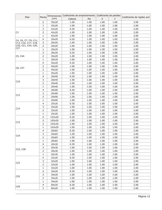 Página 12
Pilar Planta
Dimensiones
(cm)
Coeficiente de empotramiento Coeficiente de pandeo
Coeficiente de rigidez axil
Cabeza Pie X Y
2 35x20 1.00 1.00 1.00 1.00 2.00
1 35x20 1.00 1.00 1.00 1.00 2.00
C3
3 42x20 0.30 1.00 1.00 1.00 2.00
2 42x20 1.00 1.00 1.00 1.00 2.00
1 42x20 1.00 1.00 1.00 1.00 2.00
C4, C6, C7, C9, C11,
C13, C16, C17, C18,
C20, C21, C24, C26,
C27
4 20x20 0.30 1.00 1.00 1.00 2.00
3 20x20 1.00 1.00 1.00 1.00 2.00
2 20x20 1.00 1.00 1.00 1.00 2.00
1 20x20 1.00 1.00 1.00 1.00 2.00
C5, C44
3 20x20 0.30 1.00 1.00 1.00 2.00
2 20x20 1.00 1.00 1.00 1.00 2.00
1 20x20 1.00 1.00 1.00 1.00 2.00
C8, C47
4 45x20 0.30 1.00 1.00 1.00 2.00
3 45x20 1.00 1.00 1.00 1.00 2.00
2 45x20 1.00 1.00 1.00 1.00 2.00
1 45x20 1.00 1.00 1.00 1.00 2.00
C10
4 20x40 0.30 1.00 1.00 1.00 2.00
3 20x40 1.00 1.00 1.00 1.00 2.00
2 20x40 1.00 1.00 1.00 1.00 2.00
1 20x40 1.00 1.00 1.00 1.00 2.00
C12
4 20x90 0.30 1.00 1.00 1.00 2.00
3 20x90 1.00 1.00 1.00 1.00 2.00
2 20x90 1.00 1.00 1.00 1.00 2.00
1 20x90 1.00 1.00 1.00 1.00 2.00
C14
4 25x20 0.30 1.00 1.00 1.00 2.00
3 25x20 1.00 1.00 1.00 1.00 2.00
2 25x20 1.00 1.00 1.00 1.00 2.00
1 25x20 1.00 1.00 1.00 1.00 2.00
C15
4 103x20 0.30 1.00 1.00 1.00 2.00
3 103x20 1.00 1.00 1.00 1.00 2.00
2 103x20 1.00 1.00 1.00 1.00 2.00
1 103x20 1.00 1.00 1.00 1.00 2.00
C19
4 20x65 0.30 1.00 1.00 1.00 2.00
3 20x65 1.00 1.00 1.00 1.00 2.00
2 20x65 1.00 1.00 1.00 1.00 2.00
1 20x65 1.00 1.00 1.00 1.00 2.00
C22, C28
4 20x30 0.30 1.00 1.00 1.00 2.00
3 20x30 1.00 1.00 1.00 1.00 2.00
2 20x30 1.00 1.00 1.00 1.00 2.00
1 20x30 1.00 1.00 1.00 1.00 2.00
C23
4 32x20 0.30 1.00 1.00 1.00 2.00
3 32x20 1.00 1.00 1.00 1.00 2.00
2 32x20 1.00 1.00 1.00 1.00 2.00
1 32x20 1.00 1.00 1.00 1.00 2.00
C25
4 34x20 0.30 1.00 1.00 1.00 2.00
3 34x20 1.00 1.00 1.00 1.00 2.00
2 34x20 1.00 1.00 1.00 1.00 2.00
1 34x20 1.00 1.00 1.00 1.00 2.00
C29
4 60x20 0.30 1.00 1.00 1.00 2.00
3 60x20 1.00 1.00 1.00 1.00 2.00
 