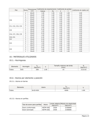 Página 13
Pilar Planta
Dimensiones
(cm)
Coeficiente de empotramiento Coeficiente de pandeo
Coeficiente de rigidez axil
Cabeza Pie X Y
2 60x20 1.00 1.00 1.00 1.00 2.00
1 60x20 1.00 1.00 1.00 1.00 2.00
C30
4 83x20 0.30 1.00 1.00 1.00 2.00
3 83x20 1.00 1.00 1.00 1.00 2.00
2 83x20 1.00 1.00 1.00 1.00 2.00
1 83x20 1.00 1.00 1.00 1.00 2.00
C31, C32, C33, C34
2 20x60 0.30 1.00 1.00 1.00 2.00
1 20x60 1.00 1.00 1.00 1.00 2.00
C35
2 20x30 0.30 1.00 1.00 1.00 2.00
1 20x30 1.00 1.00 1.00 1.00 2.00
C36, C37, C38, C39
4 20x20 0.30 1.00 1.00 1.00 2.00
3 20x20 1.00 1.00 1.00 1.00 2.00
C40, C41 4 20x30 0.30 1.00 1.00 1.00 2.00
C42 4 20x40 0.30 1.00 1.00 1.00 2.00
C43
3 20x70 0.30 1.00 1.00 1.00 2.00
2 20x70 1.00 1.00 1.00 1.00 2.00
1 20x70 1.00 1.00 1.00 1.00 2.00
C45
3 35x20 0.30 1.00 1.00 1.00 2.00
2 35x20 1.00 1.00 1.00 1.00 2.00
1 35x20 1.00 1.00 1.00 1.00 2.00
10.- MATERIALES UTILIZADOS
10.1.- Hormigones
Elemento Hormigón
fck
(kp/cm²)
γc
Tamaño máximo del árido
(mm)
Ec
(kp/cm²)
Todos H25 200 1.00 15 212132
10.2.- Aceros por elemento y posición
10.2.1.- Aceros en barras
Elemento Acero
fyk
(kp/cm²)
γs
Todos A-63-42H 4200 1.00
10.2.2.- Aceros en perfiles
Tipo de acero para perfiles Acero
Límite elástico
(kp/cm²)
Módulo de elasticidad
(kp/cm²)
Acero conformado ASTM A36 2530 2100000
Acero laminado ASTM A36 2530 2100000
 