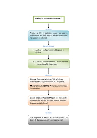 Ashampoo Internet Accelerator 3.2




                     Utilidad
Analiza la PC y optimiza todos los valores
importantes, es decir mejora el rendimiento de
navegación en internet.



                 Características

      Acelera y configura Internet Explorer y
       Firefox




      Contiene herramienta para Limpiar Internet
       y comprobar el Archivo Hosts




                   Requisitos

Sistema Operativo: Windows® XP, Windows
Vista®(32bit/64bit) y Windows® 7 (32bit/64bit).

Memoria Principal (RAM): Al menos un mínimo de
512 MB RAM.




Espacio en Disco Duro: 10 MB para los archivos del
programa más espacio adicional para los archivos
de salvaguarda (mínimo).




                     Licencia

Este programa se ejecuta 40 Días de prueba (10
días + 30 días después del registro por e-mail)
 