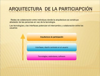 Redes de colaboración entre individuos donde la arquitectura se construye alrededor de las personas en vez de la tecnología. Las tecnologías y las interfaces potencian el intercambio y colaboración entre los usuarios  Interfases, diseño centrado en el usuario Tecnologías, estándares, software Arquitectura de participación 