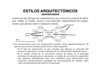 ESTILOS ARQUITECTÓNICOS
                                             REPOSITORIOS
Consta de dos (2) tipos de componentes: una estructura central de datos
que refleja el estado actual y una colección independiente de compo-
nentes que operan sobre el almacén central.      Computación
                                       fc1                    fc2

                                 fc8                                fc3
                                                Blackboard
                  Acceso                          (datos
                  directo                                                 Memoria
                                 fc7           compartidos)         fc4
   Nota:
   fc es una fuente de conocimiento    fc6                    fc5

•  Las interacciones entre los componentes pueden variar significativamente. El
   tipo de control seleccionado puede llevar a dos categorías:
     –  Si el tipo de transacción es una entrada que dispara la selección del
        proceso a ejecutarse, se está hablando de las tradicionales bases de datos.
     –  Si el estado actual de la estructura central de datos es el principal
        activador de los procesos a ejecutarse, se habla de un estilo de repositorio
        tipo pizarrón (blackboard). Son muy utilizados para aplicaciones que
        requieren interpretaciones complejas de procesamiento de señales, tales
        como reconocimiento del habla y de patrones.
 