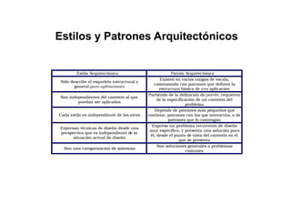Estilos y Patrones Arquitectónicos
 