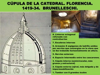 CÚPULA DE LA CATEDRAL. FLORENCIA.
1419-34. BRUNELLESCHI.
6. Armazón: 8 espigones de ladrillo unidos
por nervios que convergían en la clave que
se iba trabando horizontalmente en altura.
1. Tambor con 8 grandes óculos
2. Cúpula externa (ojival, más delgada y de
impermeabilización
3. Cúpula interna (semicirucular, más
gruesa y estructural)
4. Espacio intermedio entre los cascarones.
5. Nervios externos
7. Escaleras internas
8. Linterna octogonal
reforzada con
contrafuertes
 