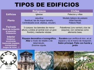 TIPOS DE EDIFICIOS
Religiosos Civiles
Edificios Iglesias Palacios y villas
Planta
Jesuítica
Basilical, las de mayor tamaño.
Centralizada (oval, elíptica, circular).
Modelo italiano de palazzo
Hôtel francés
Palacio Real.
Fachada
Medio de incitación
al paseante.
Ondulación
3 cuerpos: los laterales de menor
altura y unidos al central (con un gran
frontón), mediante volutas
Pabellones (uno central y dos de
esquina), con ventanas como
elemento base.
Interior
Dinámico,
envolvente,
ilusionista (espejos,
trampantojos,
juegos de luces…)
Riqueza decorativa e iconográfica.
Altar a modo de retablo o de
tabernáculo.
Enorme cúpula.
Escalera que verifica el mov. en el
espacio y es el marco de recepción.
Salón principal. Patio con fuente y
jardín
 